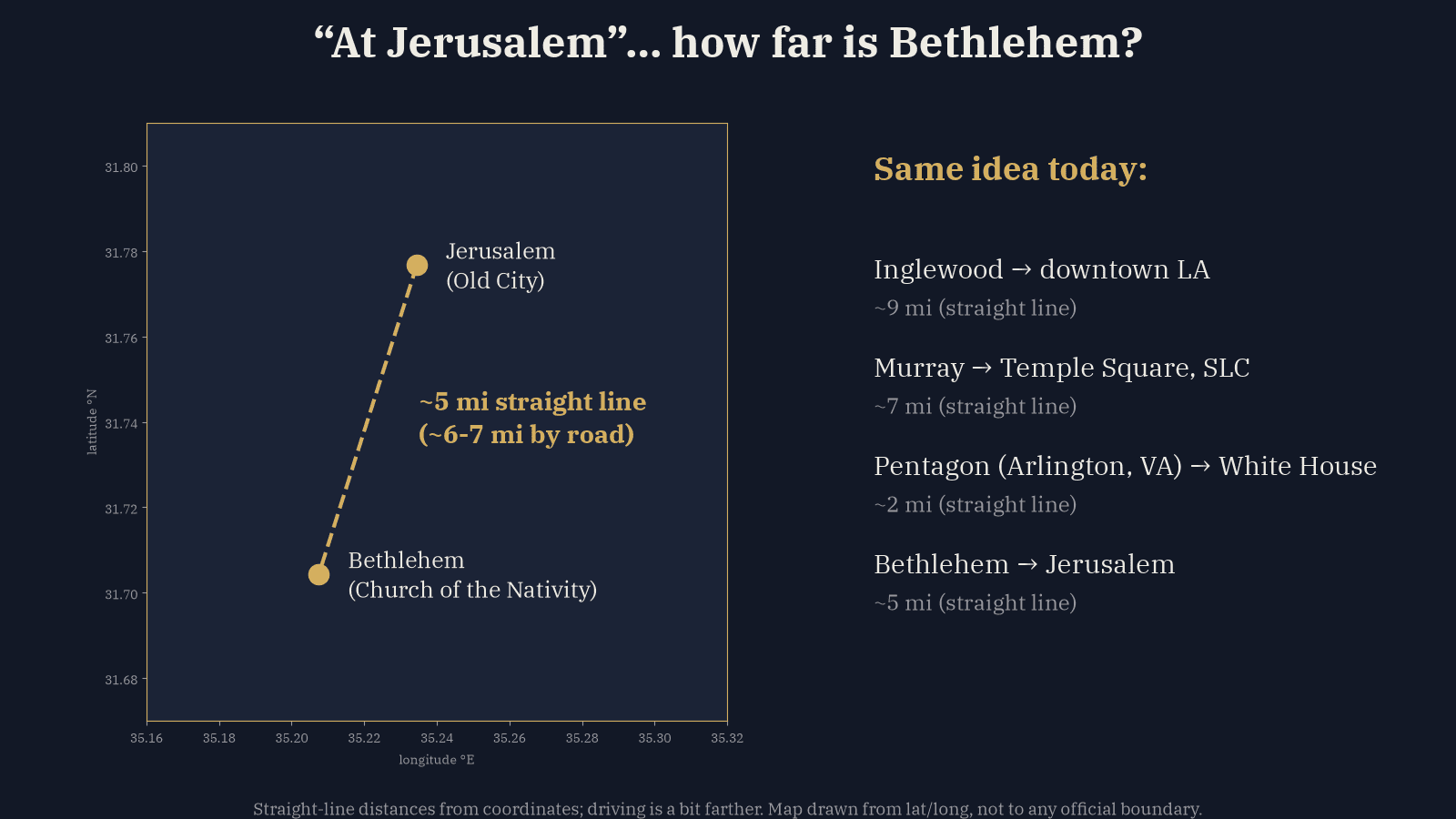 Bethlehem is about 5 miles from Jerusalem in a straight line. Map drawn from coordinates by thebookofmormon.ai.