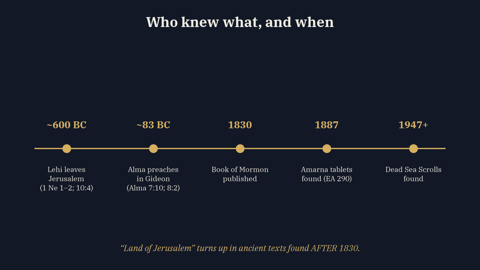 Timeline: Lehi, Alma, the Book of Mormon, the Amarna letters, and the Dead Sea Scrolls. Original graphic by thebookofmormon.ai.