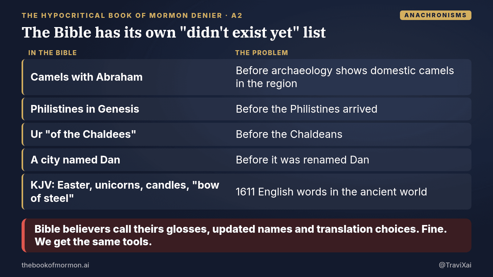 Navy and gold graphic: The Bible has its own "didn't exist yet" list Bible believers call theirs glosses, updated names and translation choices. Fine. We get the same tools.
