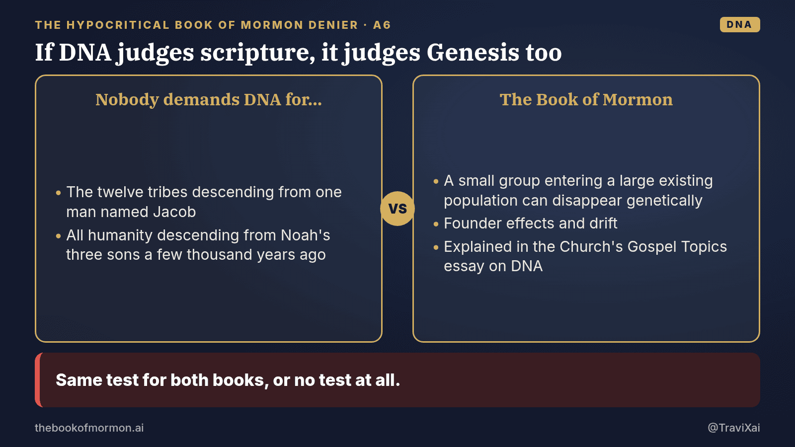 Navy and gold graphic: If DNA judges scripture, it judges Genesis too Same test for both books, or no test at all.