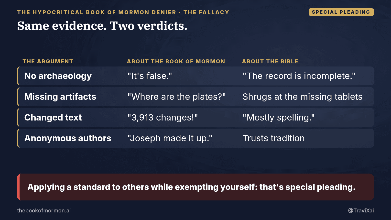Navy and gold graphic: Same evidence. Two verdicts. Applying a standard to others while exempting yourself: that's special pleading.