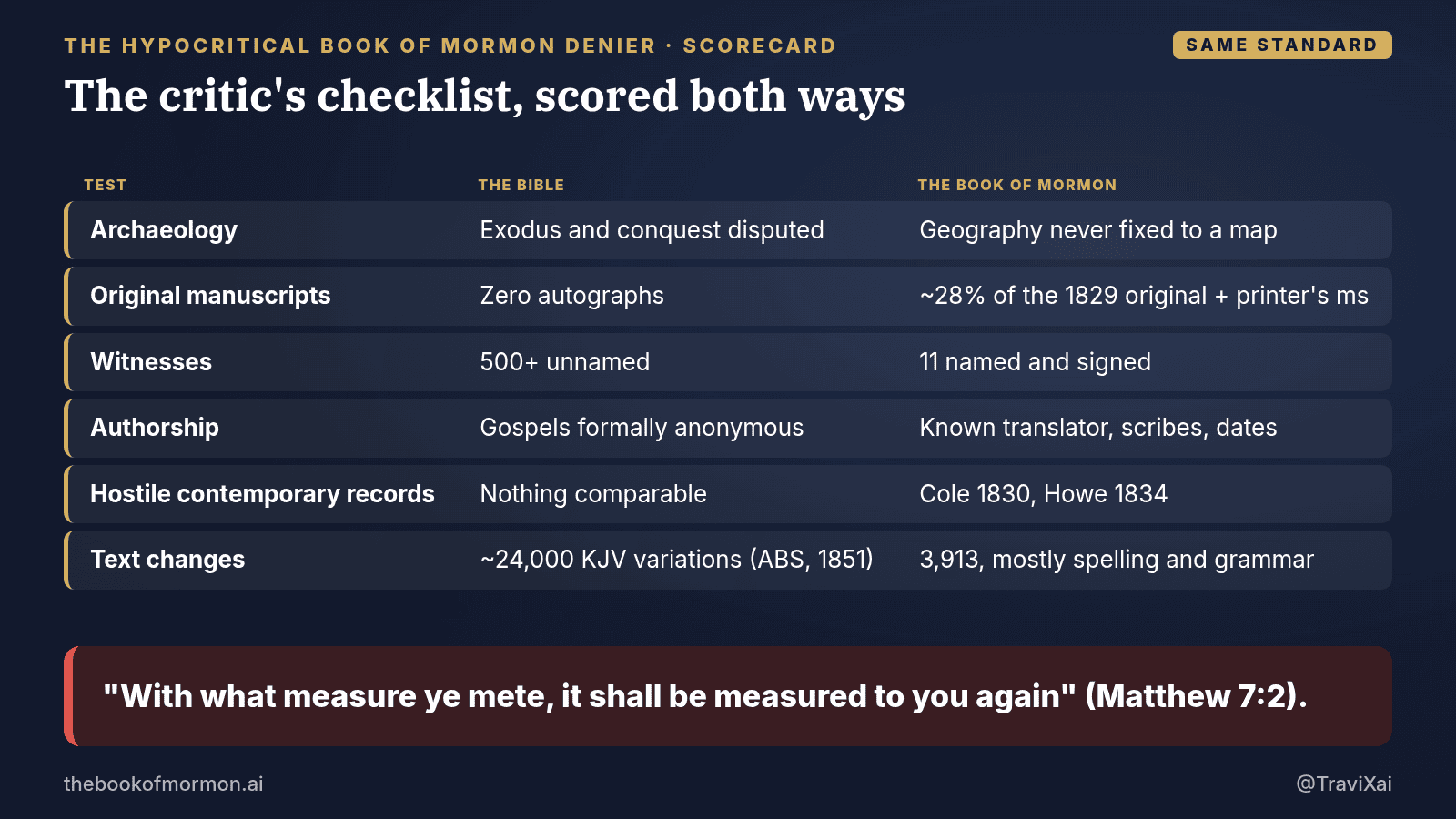 Navy and gold graphic: The critic's checklist, scored both ways "With what measure ye mete, it shall be measured to you again" (Matthew 7:2).