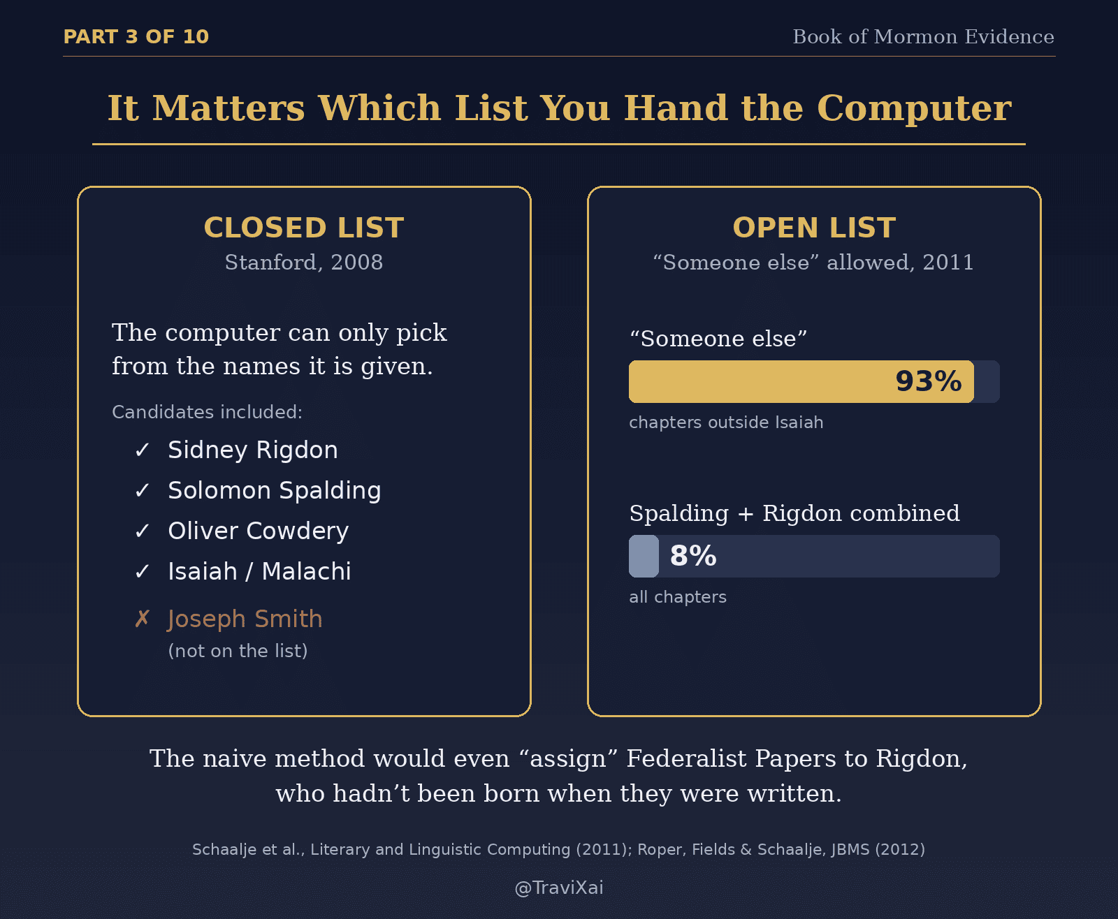 Graphic: It matters which list you hand the computer. The closed list (Stanford, 2008) left out Joseph Smith; the open list (2011) gave someone else 93 percent of chapters outside Isaiah, and Spalding and Rigdon together 8 percent