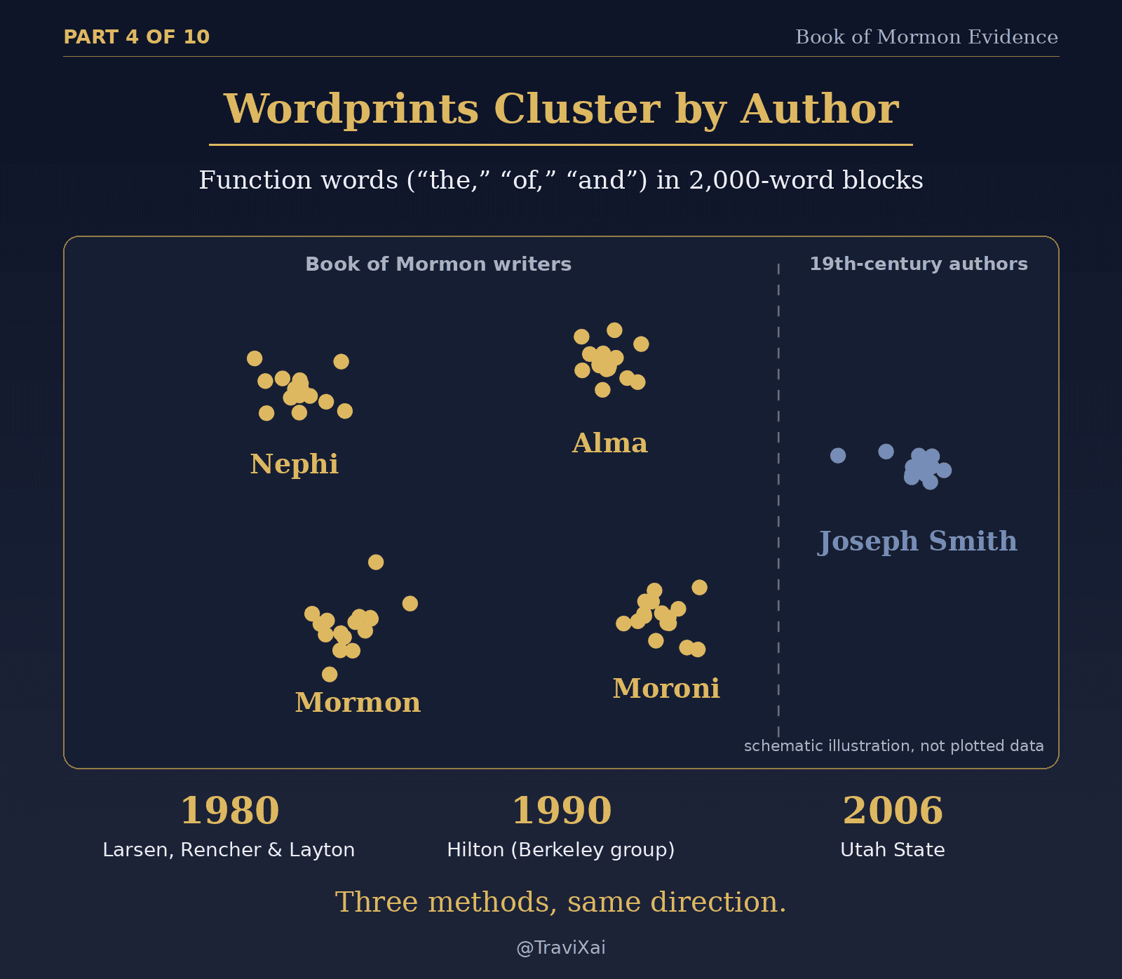 Graphic: Wordprints cluster by author. A schematic of Nephi, Alma, Mormon, and Moroni forming separate clusters with Joseph Smith apart, over the years 1980 Larsen, 1990 Hilton, and 2006 Utah State: three methods, same direction