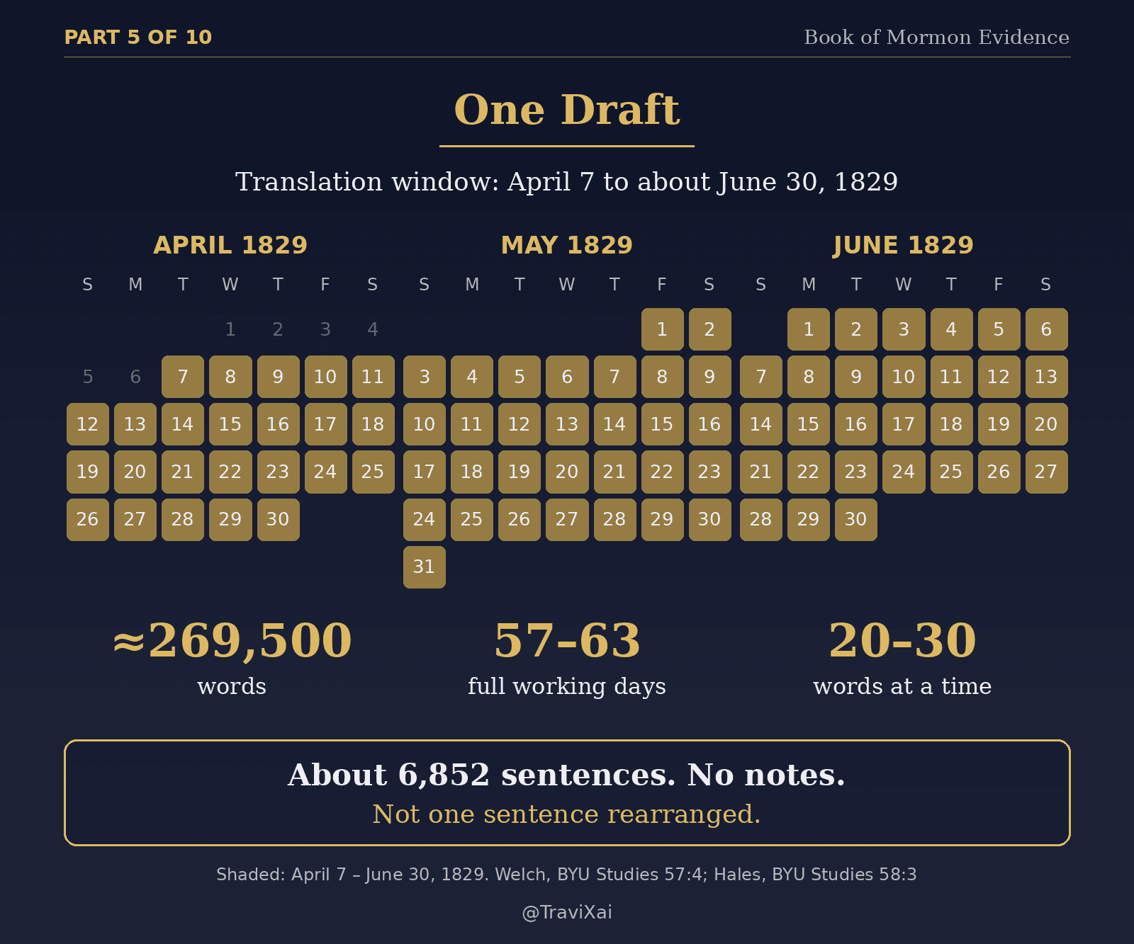 Calendar of April, May and June 1829 with April 7 to June 30 shaded: about 269,500 words, 57 to 63 full working days, 20 to 30 words at a time, about 6,852 sentences, no notes, not one sentence rearranged