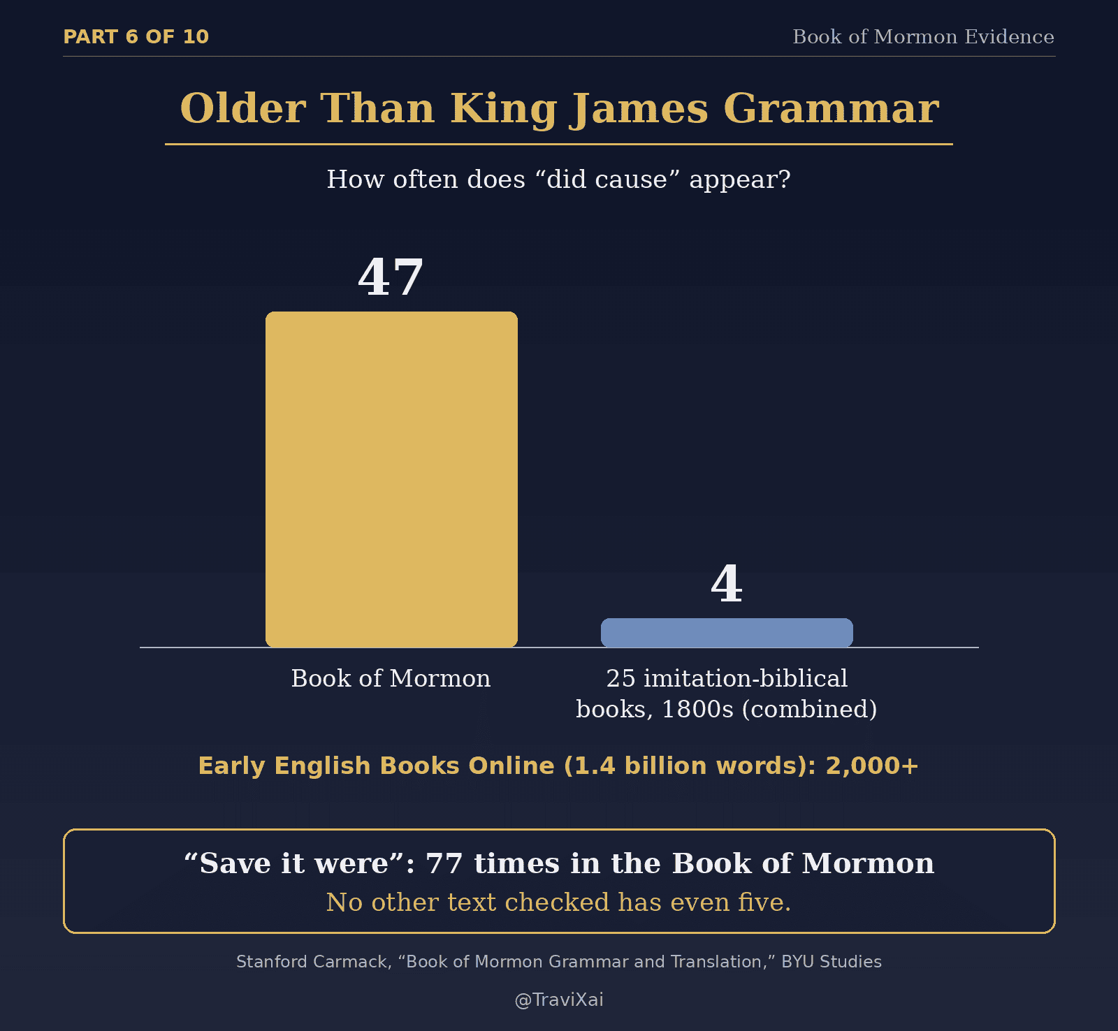 Bar chart: did cause appears 47 times in the Book of Mormon and 4 times combined in 25 imitation-biblical books; more than 2,000 times in Early English Books Online; save it were appears 77 times in the Book of Mormon and no other text checked has even five