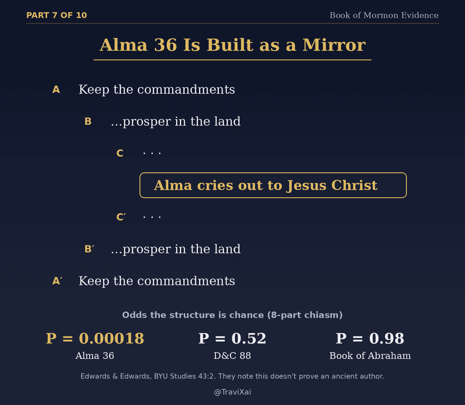 Alma 36 as a mirror with Jesus Christ at the center; odds the structure is chance: Alma 36 P = 0.00018, D&C 88 0.52, Book of Abraham 0.98