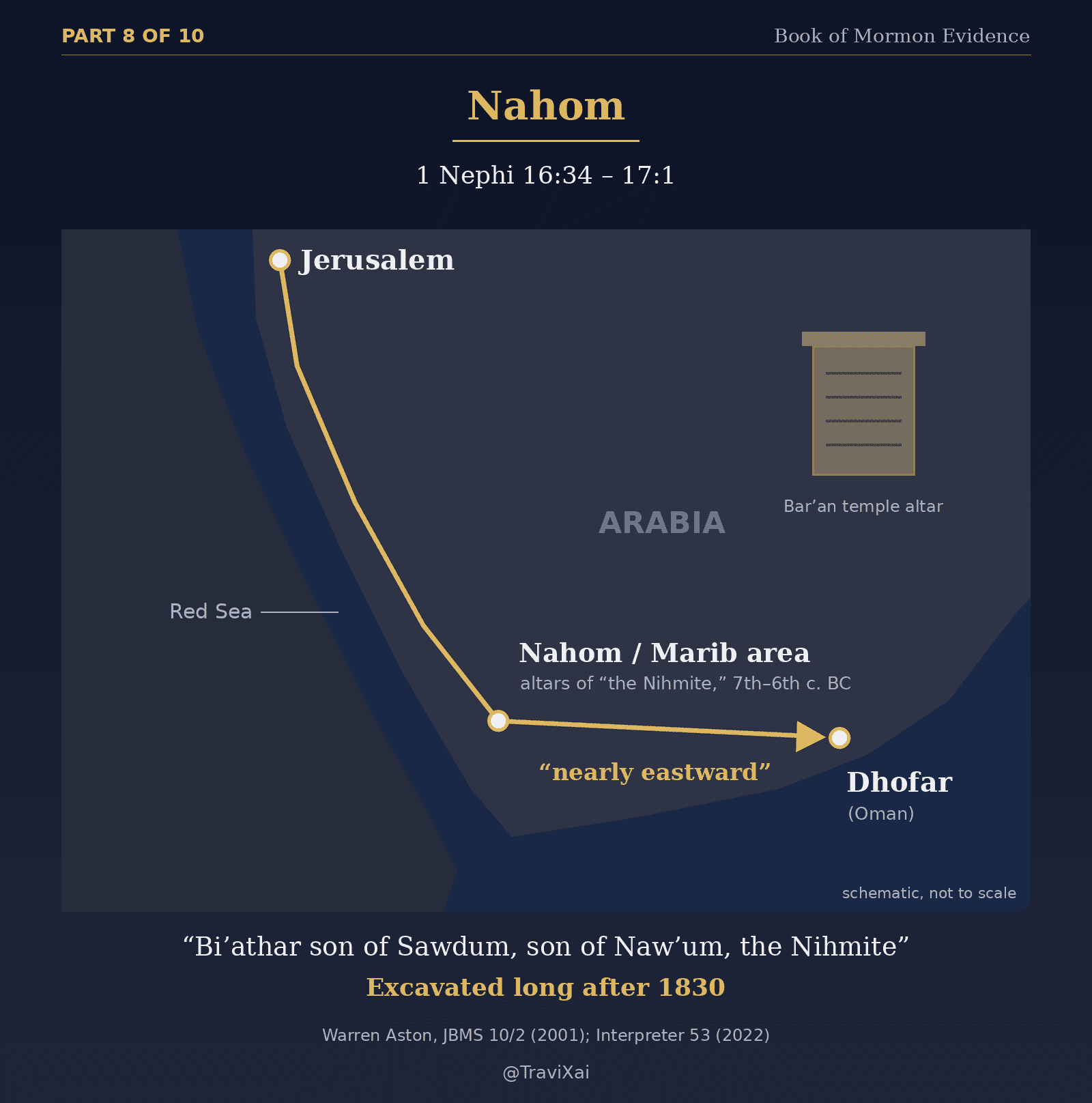 Schematic map of Arabia: Jerusalem south along the Red Sea to the Nahom and Marib area, then nearly eastward to Dhofar in Oman