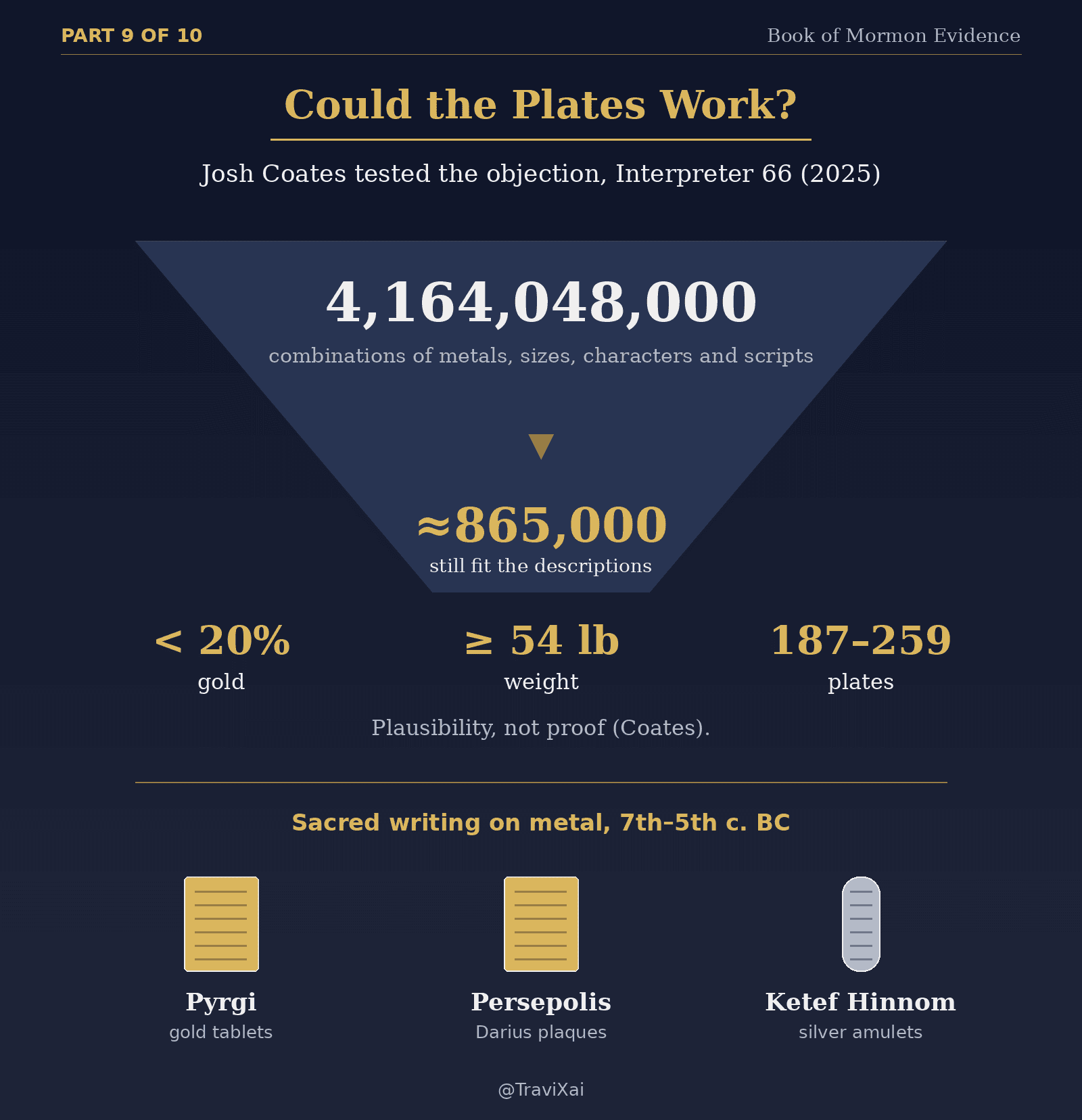 X graphic: Could the Plates Work? 4,164,048,000 combinations narrowed to about 865,000; under 20% gold, at least 54 pounds, 187 to 259 plates; sacred writing on metal at Pyrgi, Persepolis and Ketef Hinnom