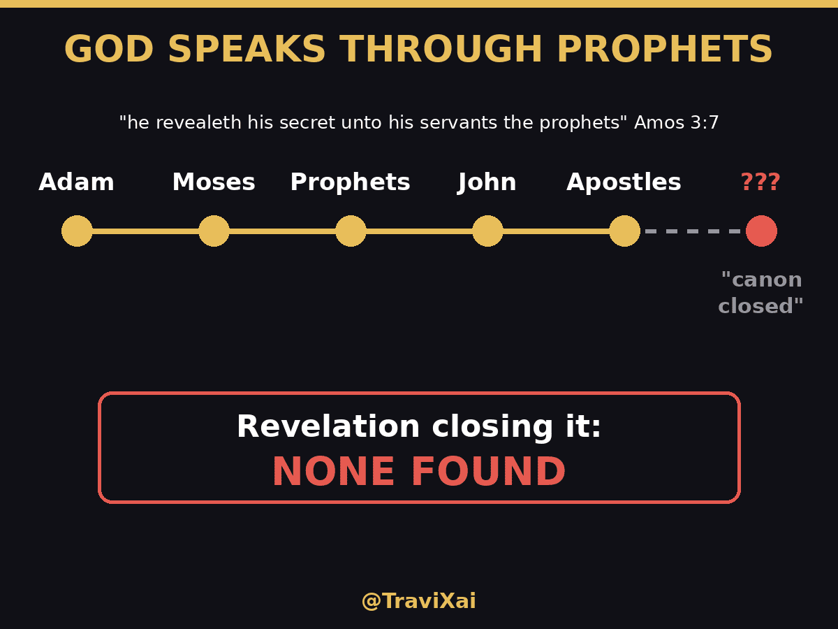 Timeline: God speaks through prophets from Adam to the apostles; no revelation closing the canon