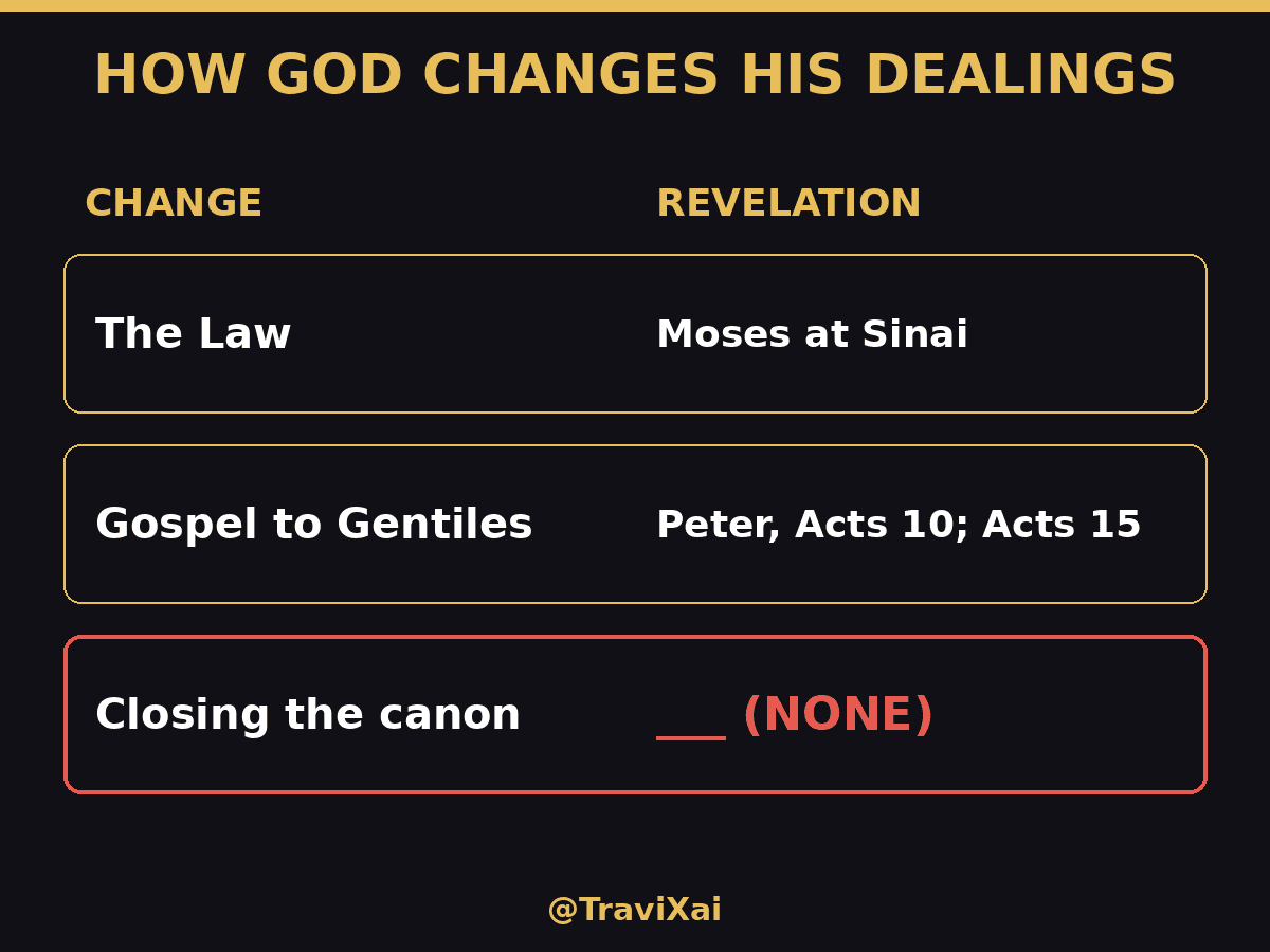 Chart: the Law came through Moses at Sinai; the gospel to the Gentiles through Peter in Acts 10 and 15; closing the canon through no revelation