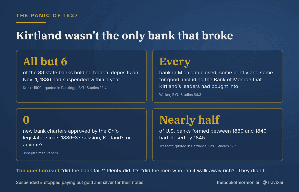 Card titled Kirtland wasn't the only bank that broke, with four verified numbers on bank suspensions and failures around the Panic of 1837