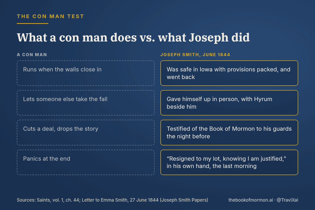 Comparison card: what a con man does versus what Joseph Smith did in June 1844