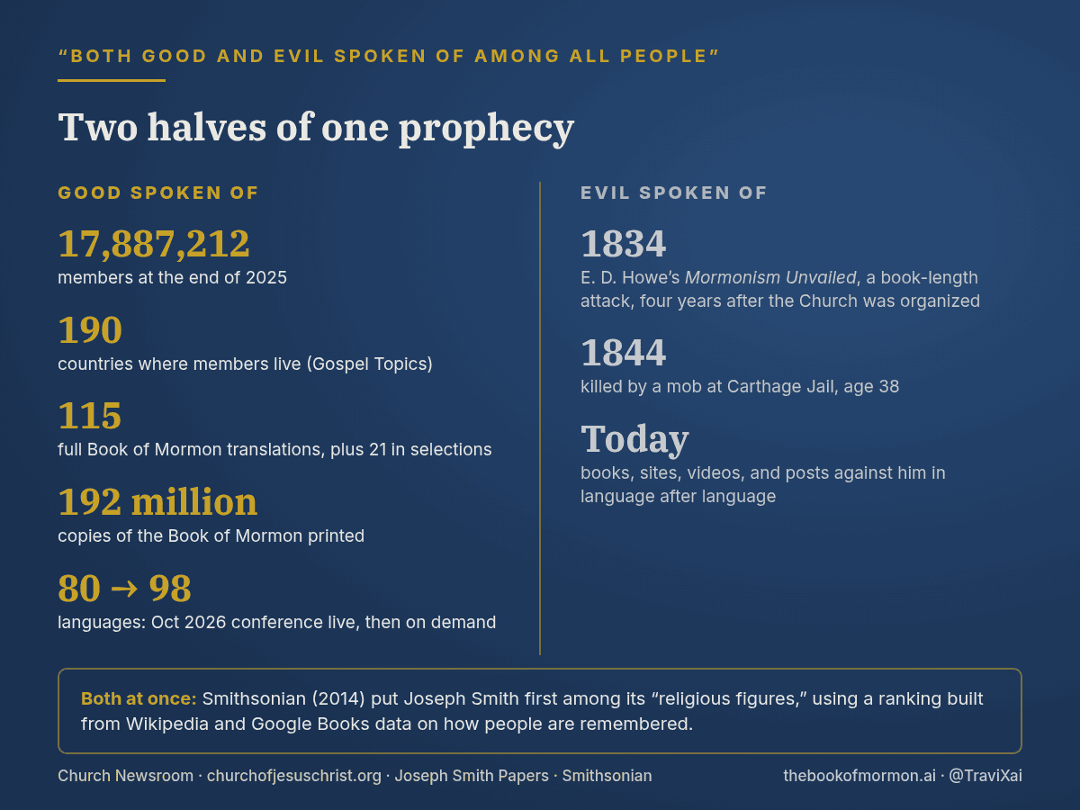 Split card titled Two halves of one prophecy. Good spoken of: 17,887,212 members, members in 190 countries, 115 Book of Mormon translations, 192 million copies, conference in 80 to 98 languages. Evil spoken of: Mormonism Unvailed in 1834, killed at Carthage Jail in 1844, criticism in many languages today. Smithsonian 2014 ranked Joseph Smith first among religious figures