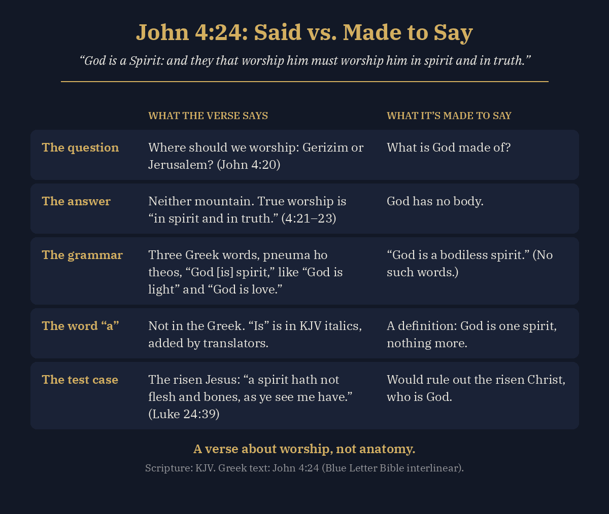 Comparison card: what John 4:24 says (worship in spirit and truth, not on Gerizim or in Jerusalem; three Greek words, pneuma ho theos) versus what it is made to say (God has no body)