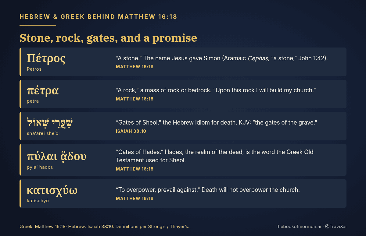 Word card: Petros, “a stone” (John 1:42); petra, “a rock”; Hebrew sha‘arei she’ol, “gates of Sheol” (Isaiah 38:10); pylai hadou, “gates of Hades”; katischyō, “to overpower, prevail against.”