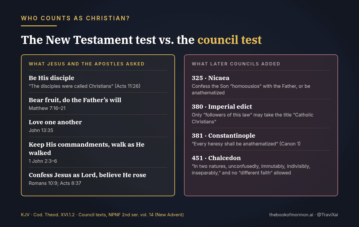 Comparison card: what Jesus and the apostles asked (be His disciple, Acts 11:26; bear fruit and do the Father’s will, Matthew 7:16–21; love one another, John 13:35; keep His commandments, 1 John 2:3–6; confess Jesus as Lord, Romans 10:9) versus what later councils added (Nicaea 325, the 380 edict, Constantinople 381, Chalcedon 451).