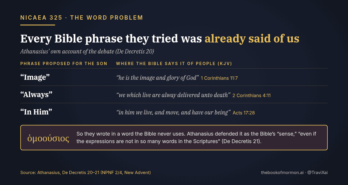 Word card: Bible phrases proposed at Nicaea for the Son, “image,” “always,” and “in Him,” are each said of people in 1 Corinthians 11:7, 2 Corinthians 4:11, and Acts 17:28, so the bishops added homoousios, a word not in the Bible (Athanasius, De Decretis 20–21).