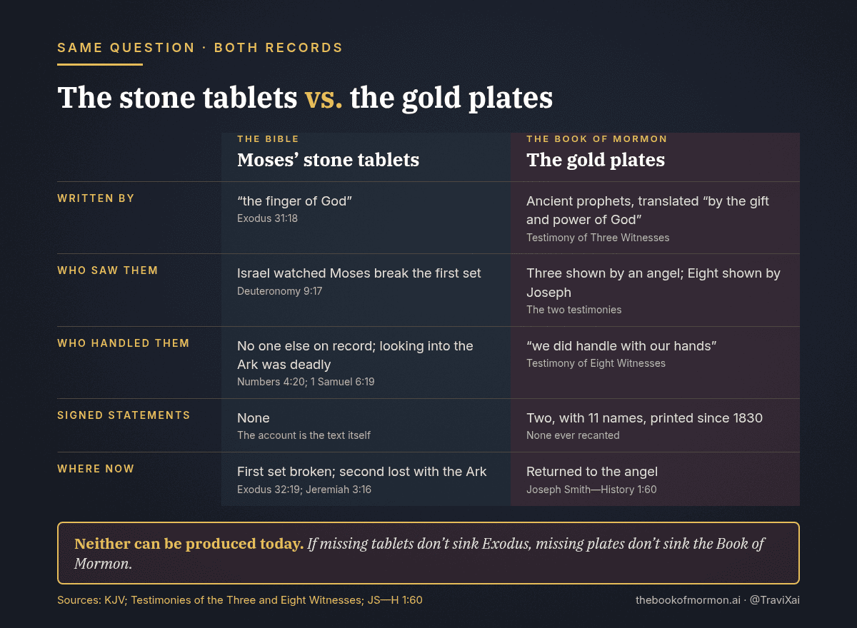 Comparison card, the stone tablets versus the gold plates. Tablets: written with the finger of God; Israel watched Moses break the first set; no one is recorded handling them, and looking into the Ark was deadly; no signed witness statements; first set broken, second set lost with the Ark. Gold plates: engraved by ancient prophets; three witnesses were shown them by an angel; eight witnesses handled them; eleven signed names printed in every copy since 1830; returned to the angel. Neither one can be produced today.
