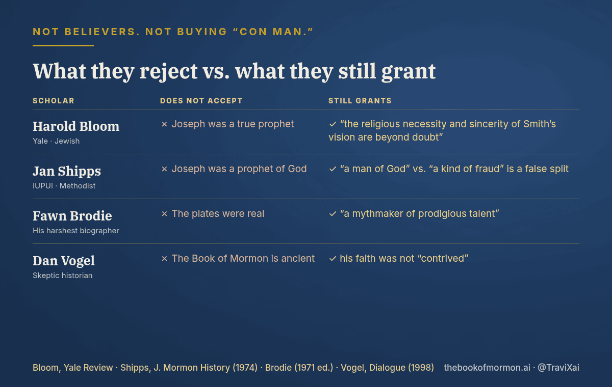 Table: what Harold Bloom, Jan Shipps, Fawn Brodie, and Dan Vogel reject about Joseph Smith versus what they still grant