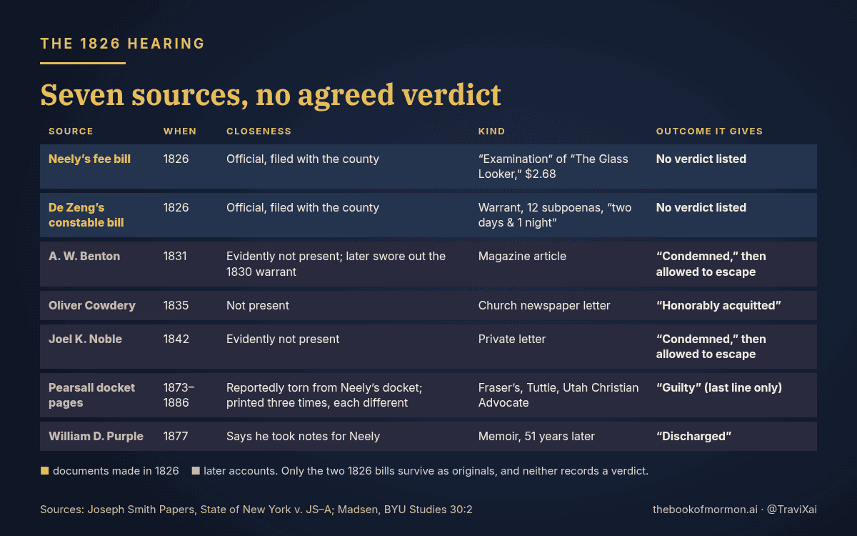 Chart comparing seven sources on the 1826 hearing: two 1826 bills with no verdict, and later accounts by Benton, Cowdery, Noble, the Pearsall docket pages and Purple, each giving a different outcome