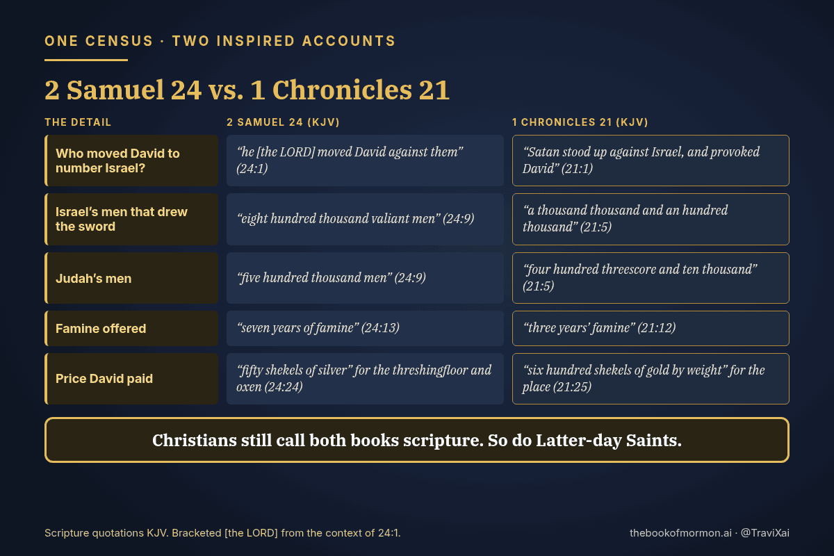 Chart: KJV wording of 2 Samuel 24 and 1 Chronicles 21 side by side on who moved David, Israel and Judah counts, years of famine, and the price David paid