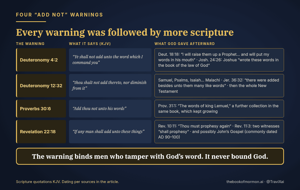 Chart: the add-not warnings of Deuteronomy 4:2, Deuteronomy 12:32, Proverbs 30:6, and Revelation 22:18, each paired with scripture God gave afterward