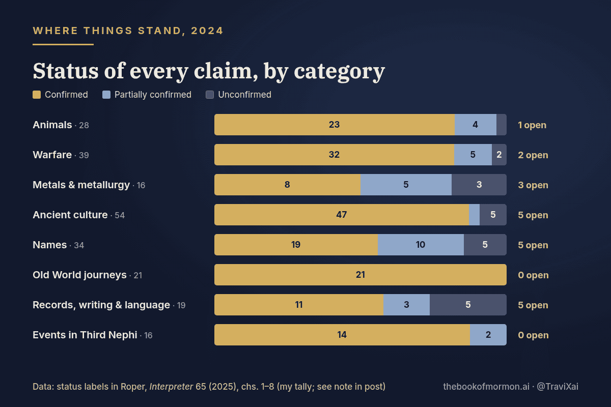 Stacked bar chart of claim status by category: animals, warfare, metals, ancient culture, names, Old World journeys, records and writing, Third Nephi