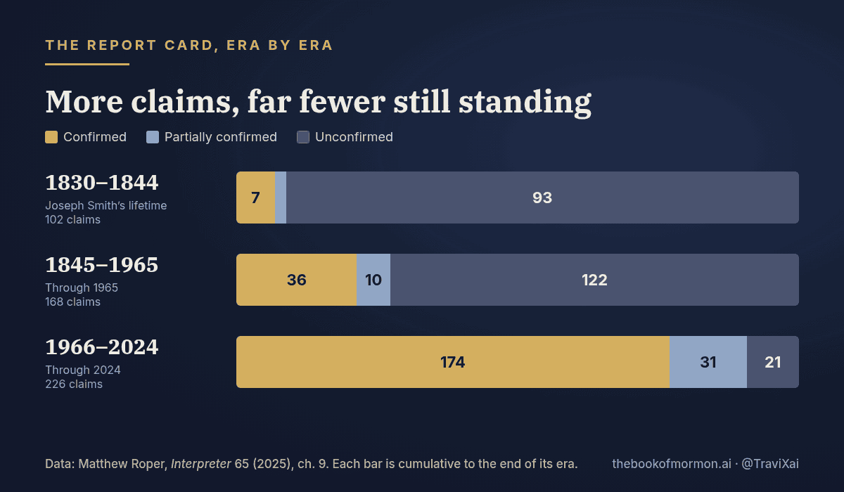 Stacked bar chart of anachronism claims by era: 102 claims by 1844, 168 by 1965, 226 by 2024, with confirmed, partial, and unconfirmed counts
