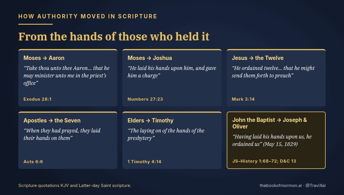 Chart: six cards showing authority given by those who held it: Moses to Aaron, Moses to Joshua, Jesus to the Twelve, apostles to the Seven, elders to Timothy, John the Baptist to Joseph Smith and Oliver Cowdery