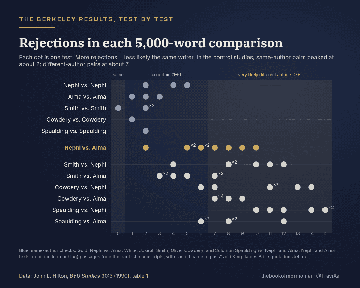 Dot chart of Hilton's table 1: same-author tests mostly 0 to 5 rejections; Nephi vs. Alma mostly 5 to 10; Smith, Cowdery, and Spaulding vs. Nephi and Alma mostly 6 to 15, with Smith vs. Alma lowest at 3 to 7