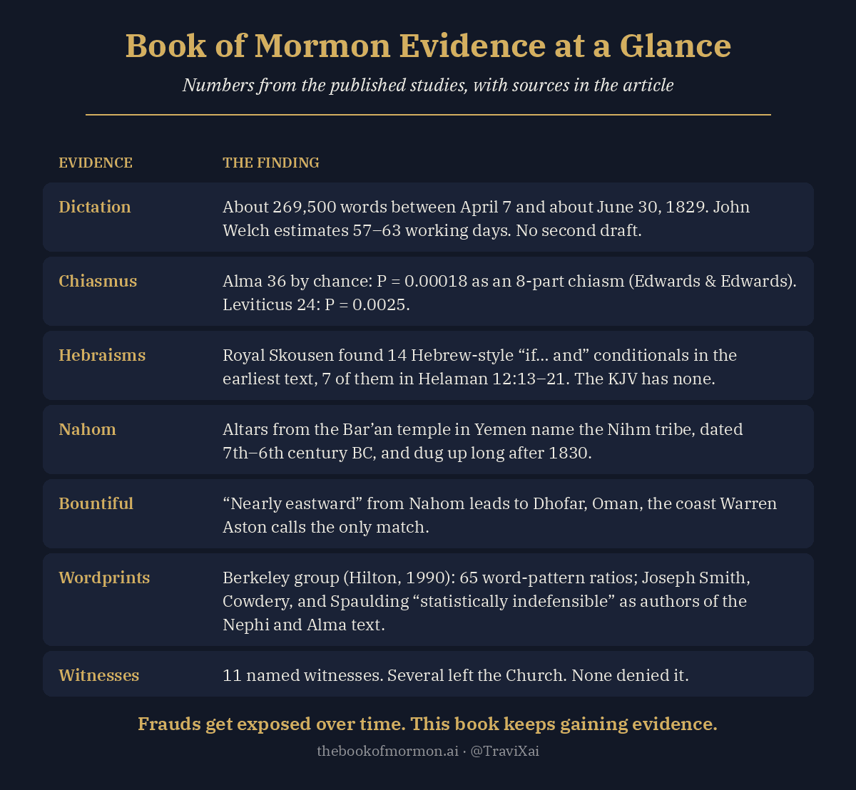 Table summarizing Book of Mormon evidence: dictation time, Alma 36 chiasmus odds, Hebraic conditionals, Nahom, Bountiful, wordprints, and witnesses
