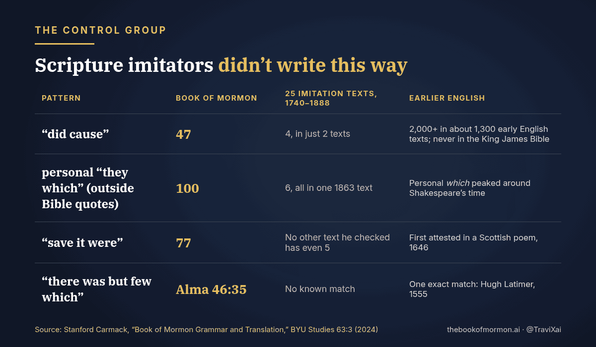 Table: did cause 47 in the Book of Mormon vs 4 in 25 imitation texts from 1740 to 1888; personal they which 100 vs 6 in one 1863 text; save it were 77 vs no other text with even 5; there was but few which in Alma 46:35 matched only by Hugh Latimer, 1555