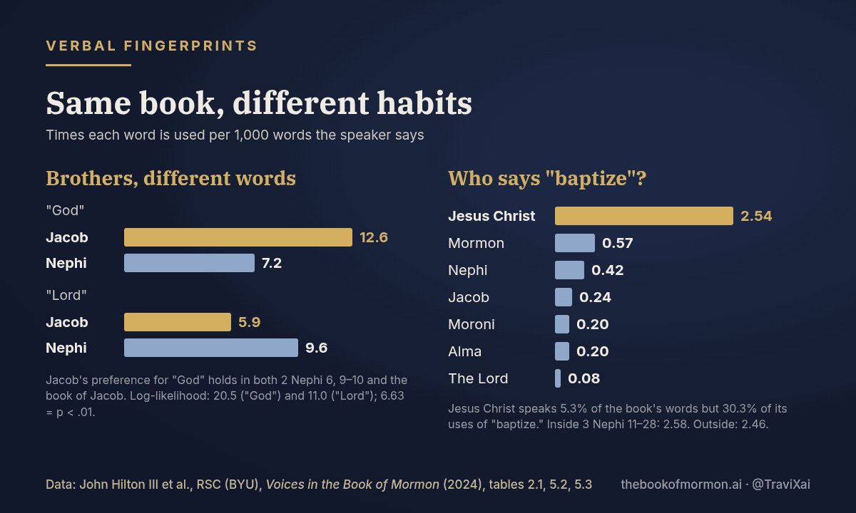 Two bar charts: Jacob uses God 12.6 times per 1,000 words versus Nephi's 7.2, while Nephi uses Lord 9.6 versus Jacob's 5.9; Jesus Christ says baptize 2.54 times per 1,000 words, far above Mormon 0.57 and Nephi 0.42