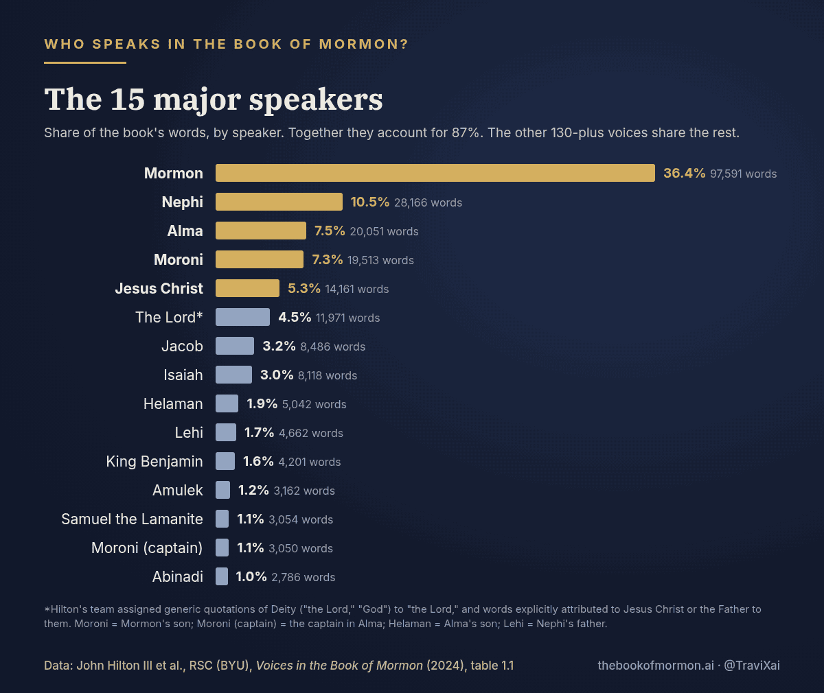 Bar chart of the 15 major Book of Mormon speakers by share of words: Mormon 36.4%, Nephi 10.5%, Alma 7.5%, Moroni 7.3%, Jesus Christ 5.3%, the Lord 4.5%, Jacob 3.2%, Isaiah 3.0%, down to Abinadi 1.0%