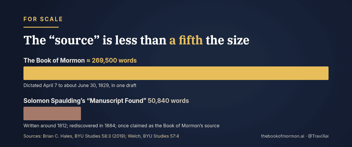 Bar chart: the Book of Mormon at about 269,500 words next to Solomon Spaulding’s Manuscript Found at 50,840 words