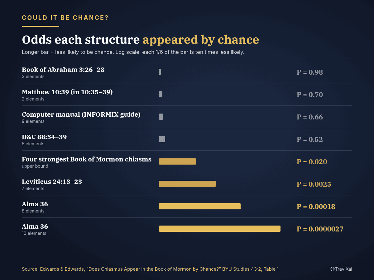 Log-scale bar chart of chance probability P from Edwards and Edwards: Book of Abraham 0.98, Matthew 10:39 0.70, INFORMIX manual 0.66, D&C 88 0.52, four strongest Book of Mormon chiasms 0.020, Leviticus 24 0.0025, Alma 36 eight elements 0.00018, Alma 36 ten elements 0.0000027
