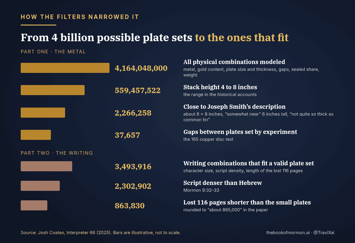 Chart: 4,164,048,000 physical combinations narrowed to 559,457,522, then 2,266,258, then 37,657; writing combinations narrowed from 3,493,916 to 2,302,902 to 863,830