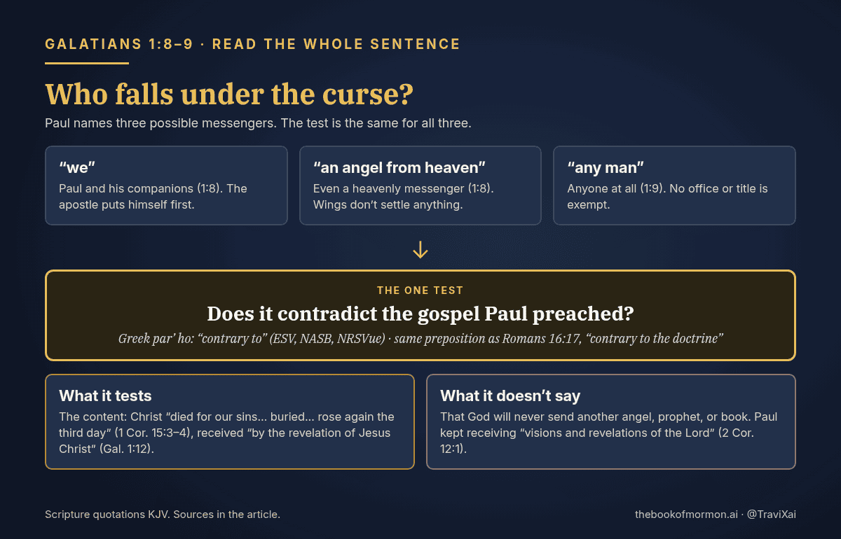 Chart: Galatians 1:8-9 names three messengers, we, an angel from heaven, and any man, and applies one test to all of them: does the message contradict the gospel Paul preached