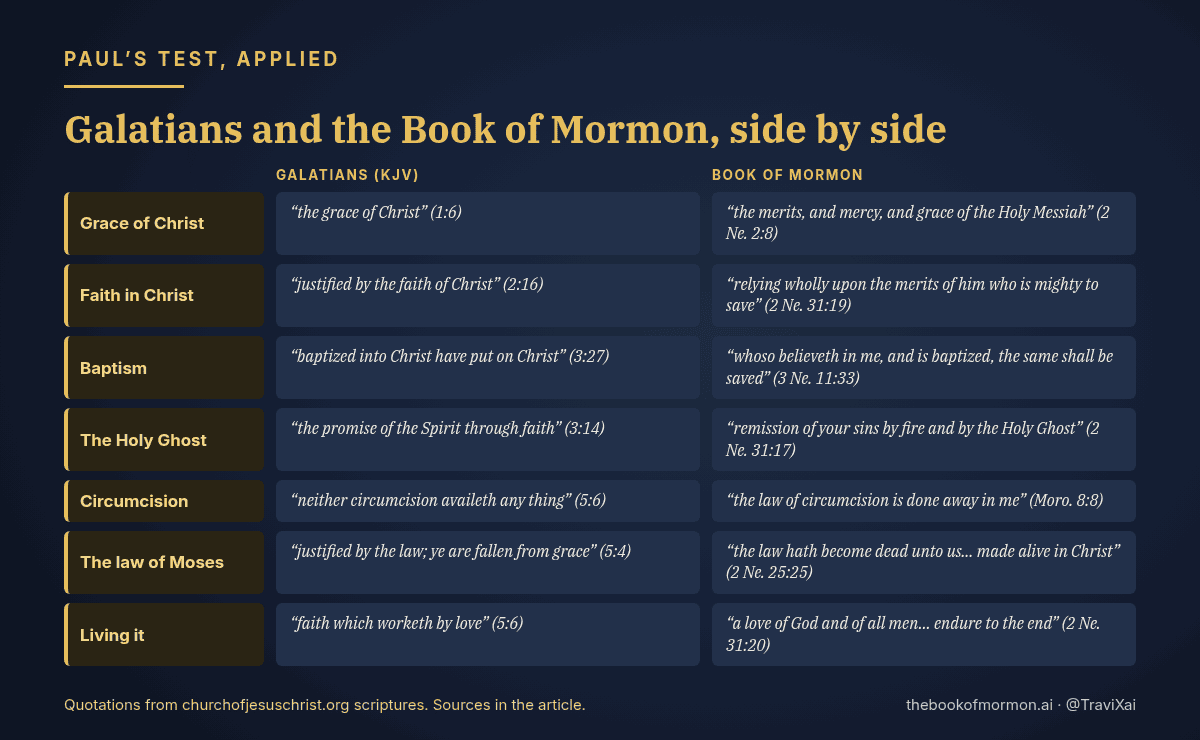 Side-by-side chart of Galatians and Book of Mormon verses on grace, faith in Christ, baptism, the Holy Ghost, circumcision, the law of Moses, and faith that works by love