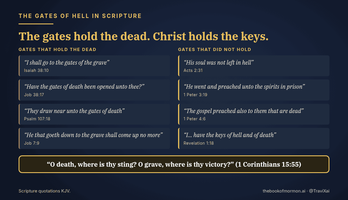 Chart in two columns. Gates that hold the dead: Isaiah 38:10, Job 38:17, Psalm 107:18, Job 7:9. Gates that did not hold: Acts 2:31, 1 Peter 3:19, 1 Peter 4:6, Revelation 1:18. Below: “O death, where is thy sting? O grave, where is thy victory?” (1 Corinthians 15:55).