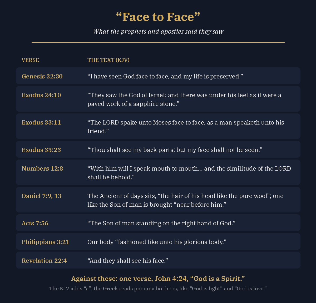 Chart of KJV verses where prophets saw God face to face, from Genesis 32:30 to Revelation 22:4, set against John 4:24