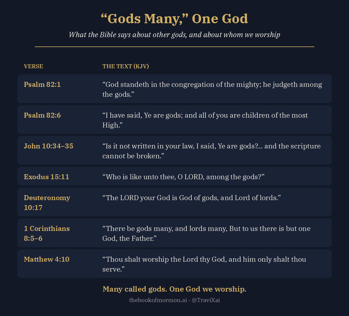 Chart of KJV verses on gods many and one God: Psalm 82:1 and 6, John 10:34-35, Exodus 15:11, Deuteronomy 10:17, 1 Corinthians 8:5-6, Matthew 4:10