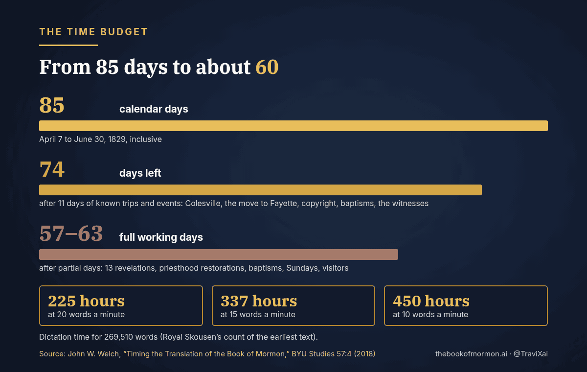 Chart: 85 calendar days from April 7 to June 30, 1829, 74 after known trips and events, 57 to 63 full working days; 225 hours at 20 words a minute, 337 at 15, 450 at 10