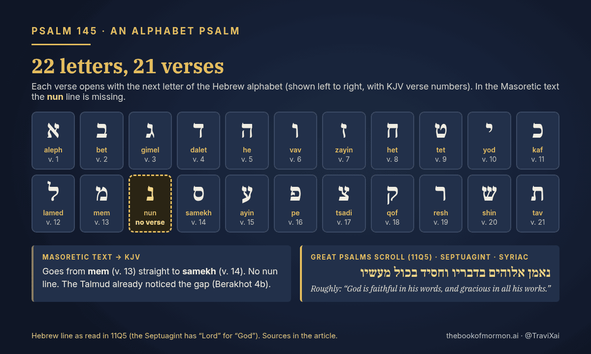 Chart of the 22 Hebrew letters of the Psalm 145 acrostic with KJV verse numbers; the nun line is missing in the Masoretic text and present in the Great Psalms Scroll, Septuagint, and Syriac