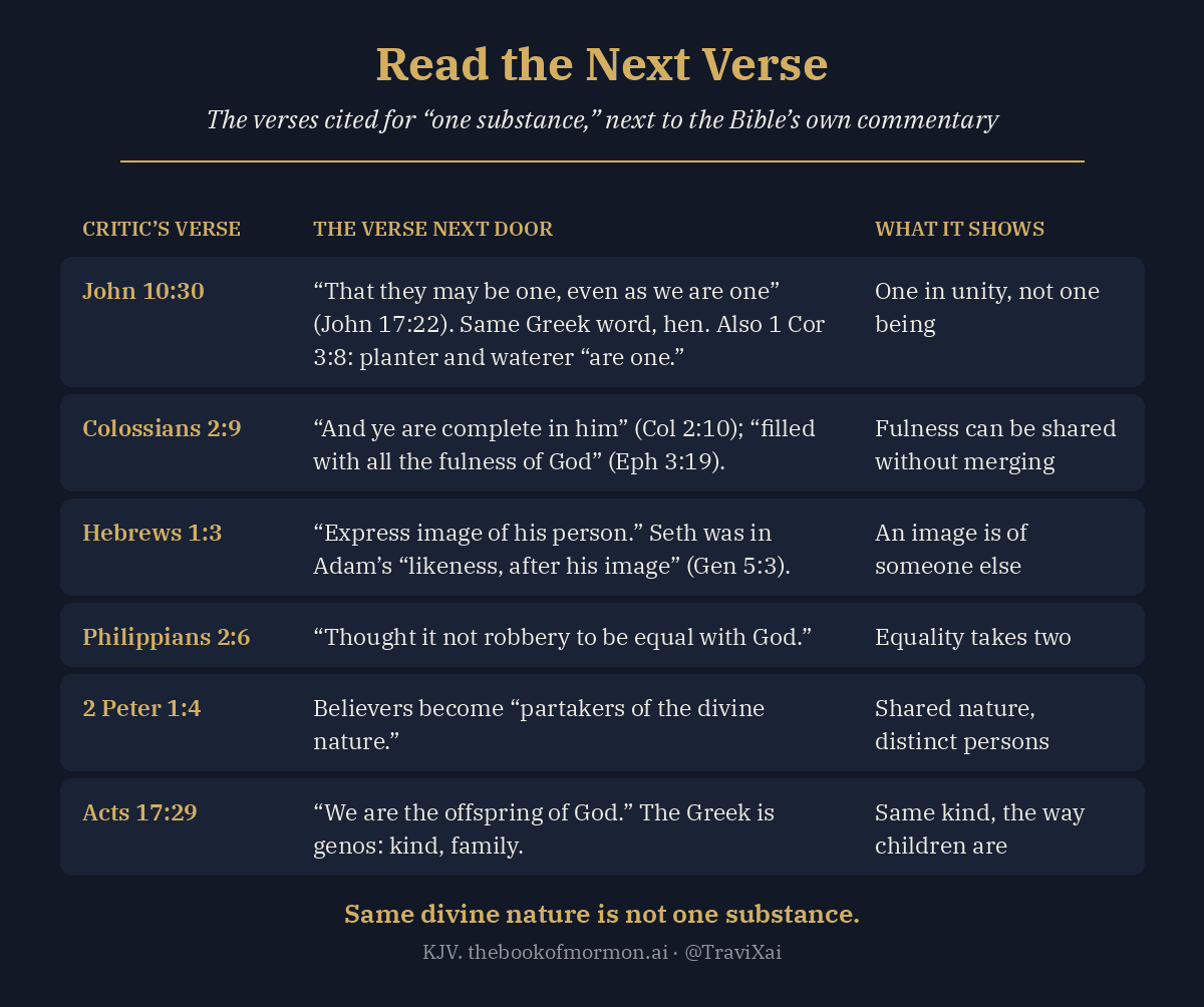 Chart pairing verses critics cite for one substance with the next verse: John 10:30 with John 17:22, Colossians 2:9 with 2:10, Hebrews 1:3 with Genesis 5:3, and more