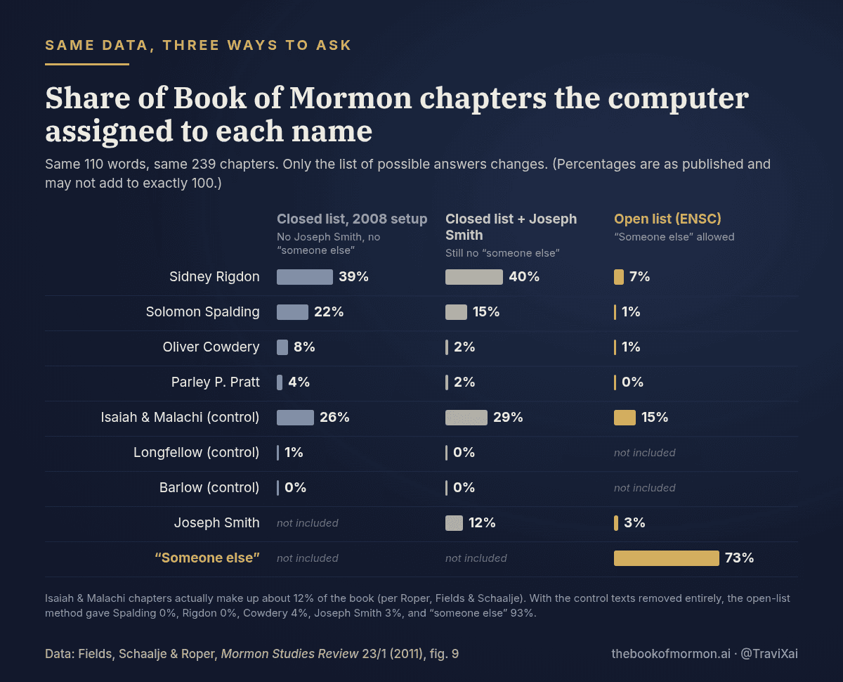 Chart: share of Book of Mormon chapters assigned to each candidate under the 2008 closed-list method, the closed list with Joseph Smith added, and the open-list ENSC method, where someone else gets 73 percent