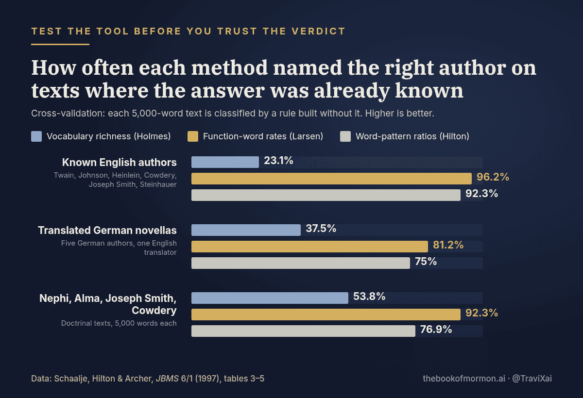 Chart: correct classification rates on texts of known authorship. Known English authors: vocabulary richness 23.1 percent, function-word rates 96.2 percent, word-pattern ratios 92.3 percent. Translated German novellas: 37.5, 81.2, 75.0. Nephi, Alma, Joseph Smith, and Cowdery: 53.8, 92.3, 76.9