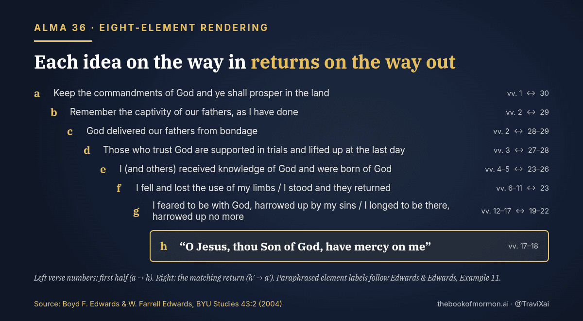 Diagram of Alma 36 as an eight-element chiasm, outer pair verses 1 and 30, center verses 17-18: O Jesus, thou Son of God, have mercy on me