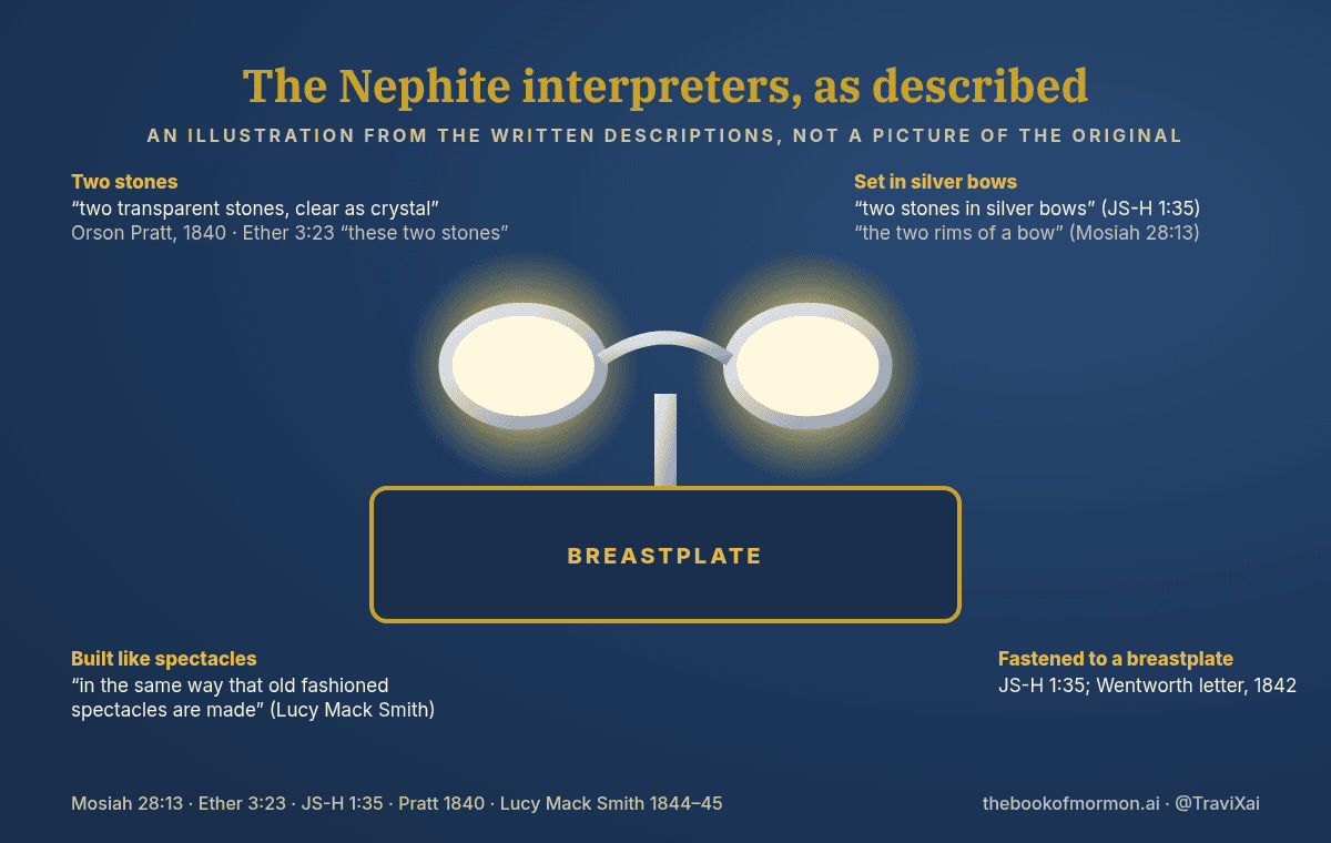 Illustration of the Nephite interpreters as described in the sources: two stones set in silver bows, built like spectacles, fastened to a breastplate